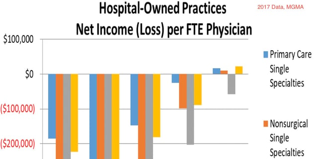 MGMA Study finds INDEPENDENT Practices perform better than Hospital owned